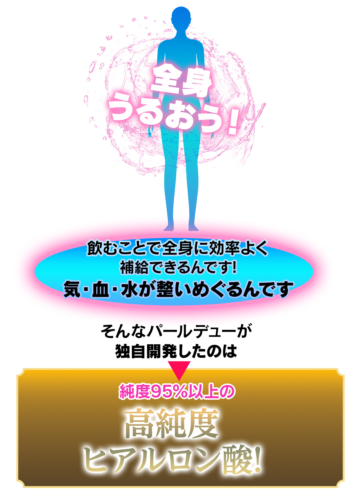 全身うるおう！　飲むことで全身に効率よく補給できるんです!　気・血・水が整いめぐるんです　そんなパールデューが独自開発したのは純度95%以上の高純度ヒアルロン酸!